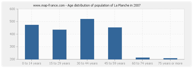 Age distribution of population of La Planche in 2007